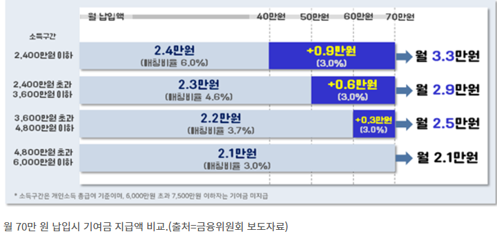 개인 소득별 혜택 차이