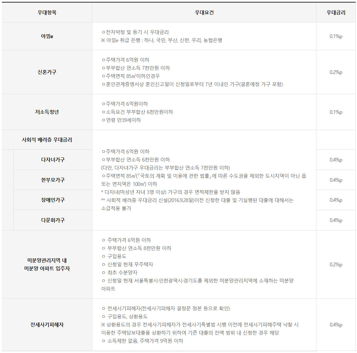 특례보금자리론 우대금리표