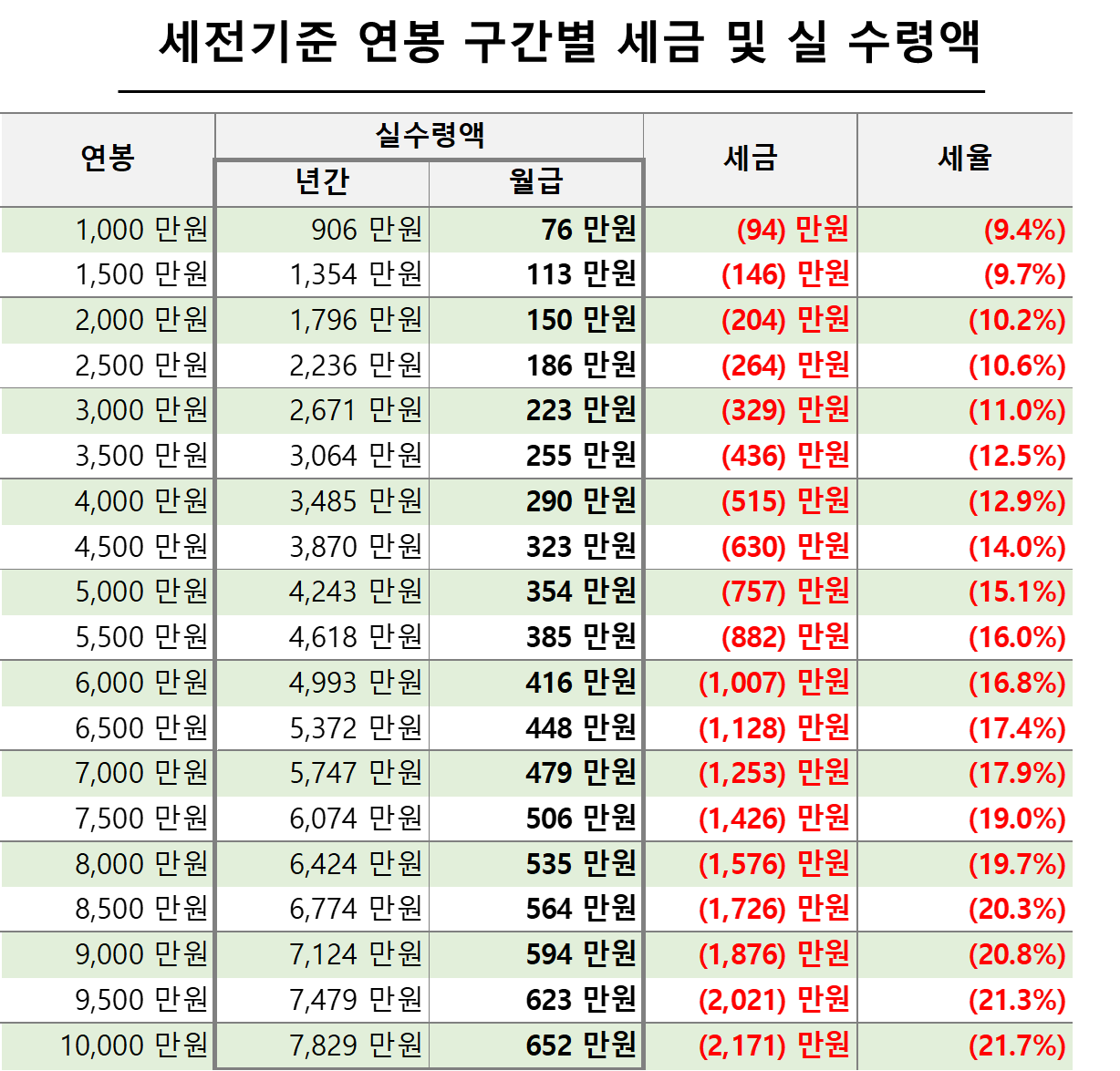 세전기준 연봉 구간별 세금 및 실 수령액