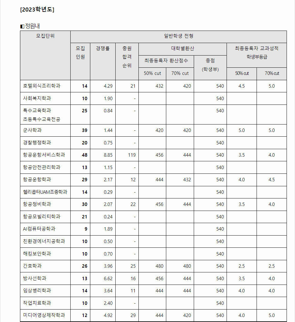2023학년도 극동대학교 학생부교과전형 전형 결과