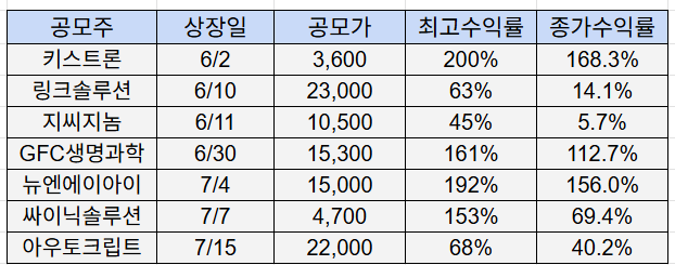 최근 공모주 상장일 실적표
