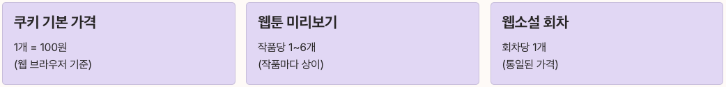 네이버웹툰 쿠키 사용량 수치 정리