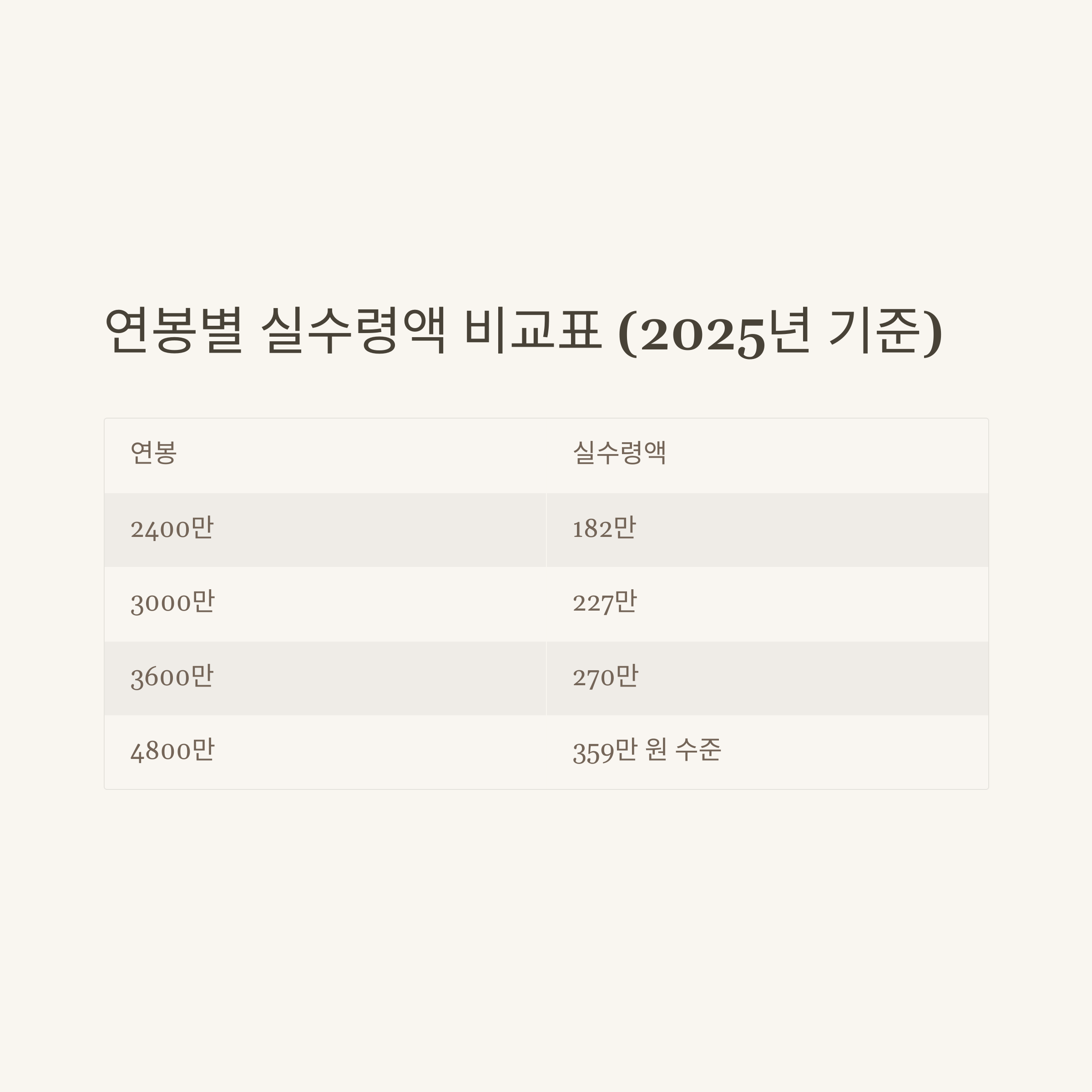 월급 실수령 완전정리: 2025 월급 실수령액, 세금 공제, 연봉별 실수령액, 계산기 활용법, 표 비교까지 현실 가이드5
