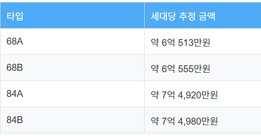 문수로 비스타 더파크 700세대, 타입별 추정 분양가 총정리
