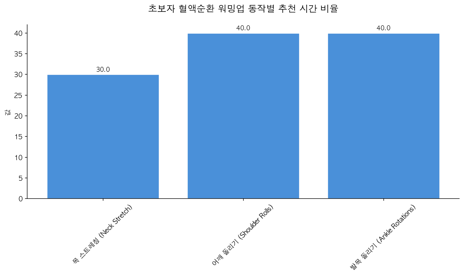 고혈압 예방, 혈액순환 개선 초보자 하루 10분 홈트 루틴 인포그래픽 1