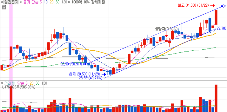 일진전기-일봉차트