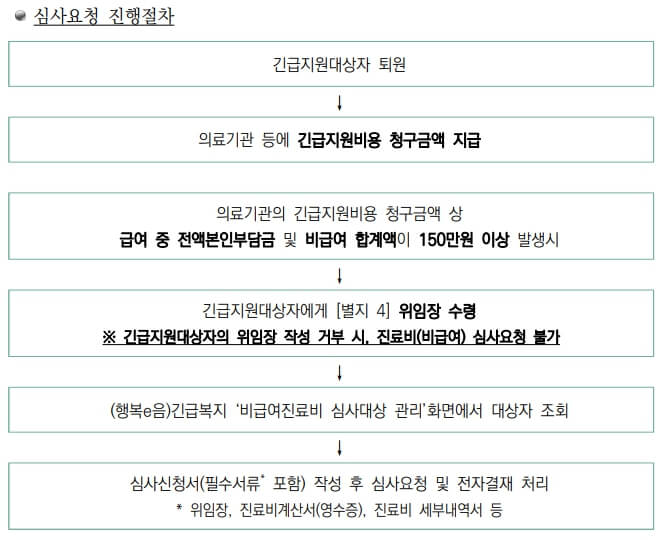 심사 진행 절차