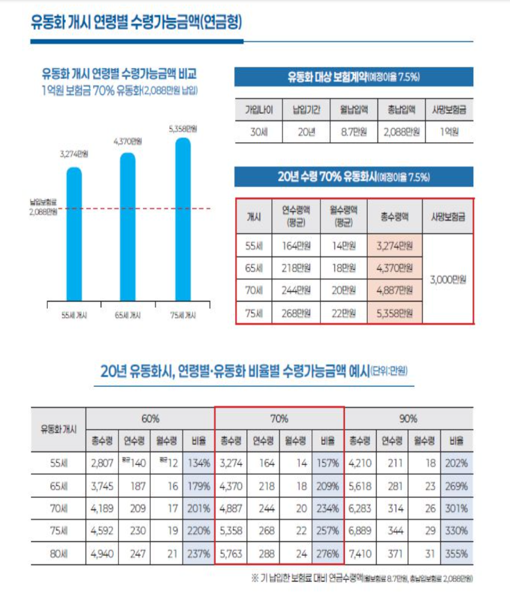 사망보험금 유동화 조건 55세 확대 연지급형 월지급형