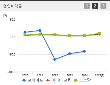 포바이포 주가 영업이익 (0423)