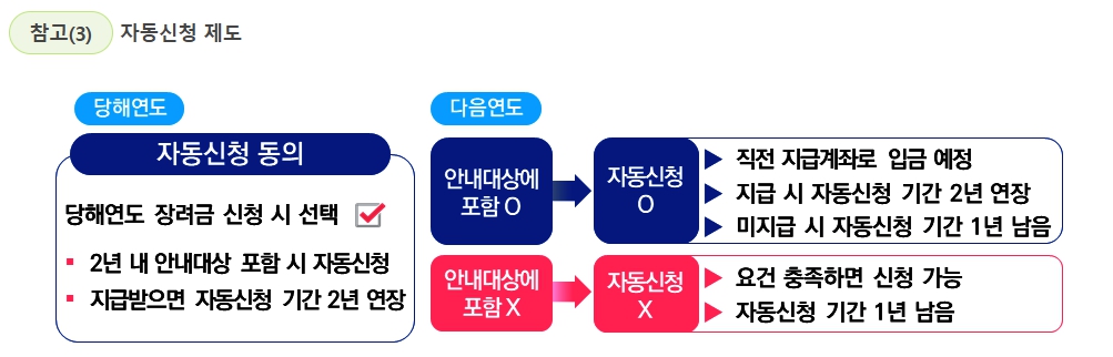 근로장려금 자동신청 제도