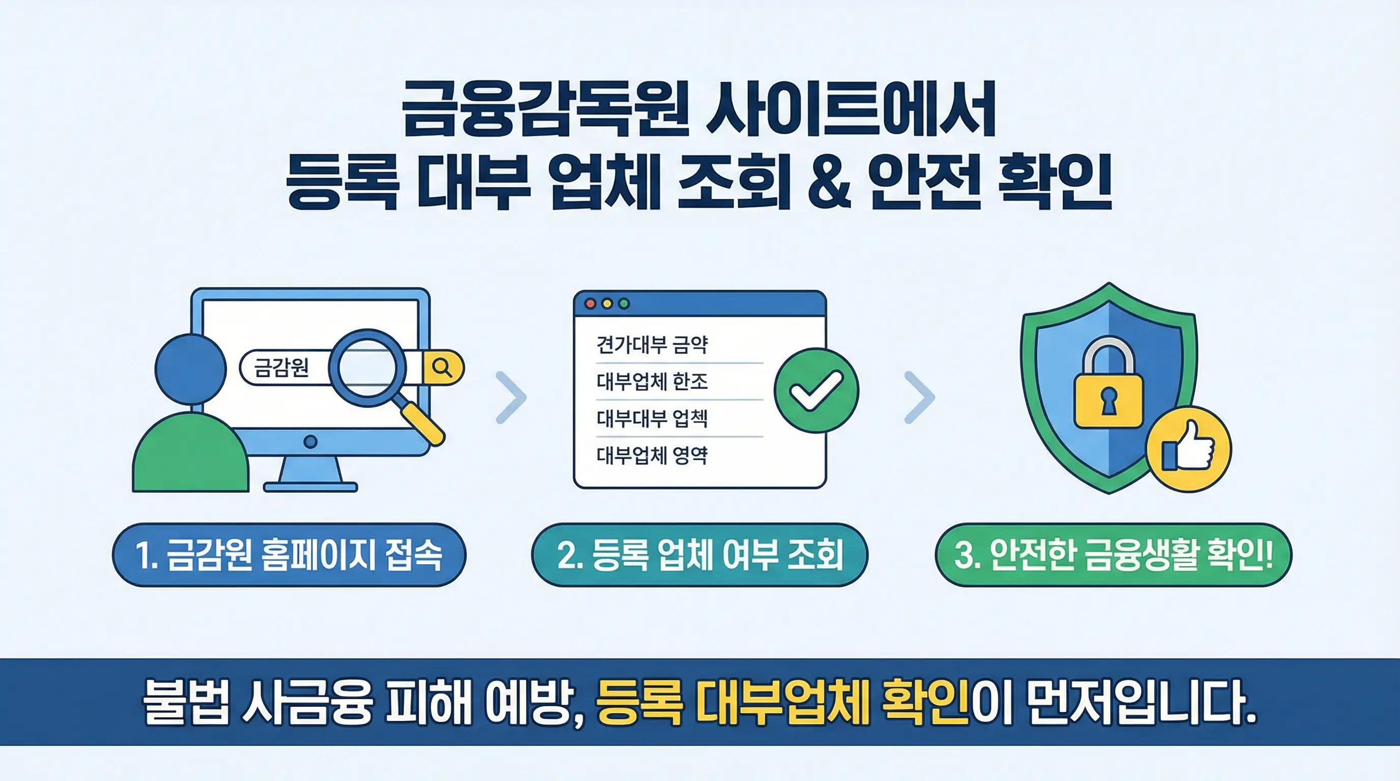 금융감독원 사이트에서 등록 대부 업체를 조회하고 안전함을 확인하는 인포그래픽