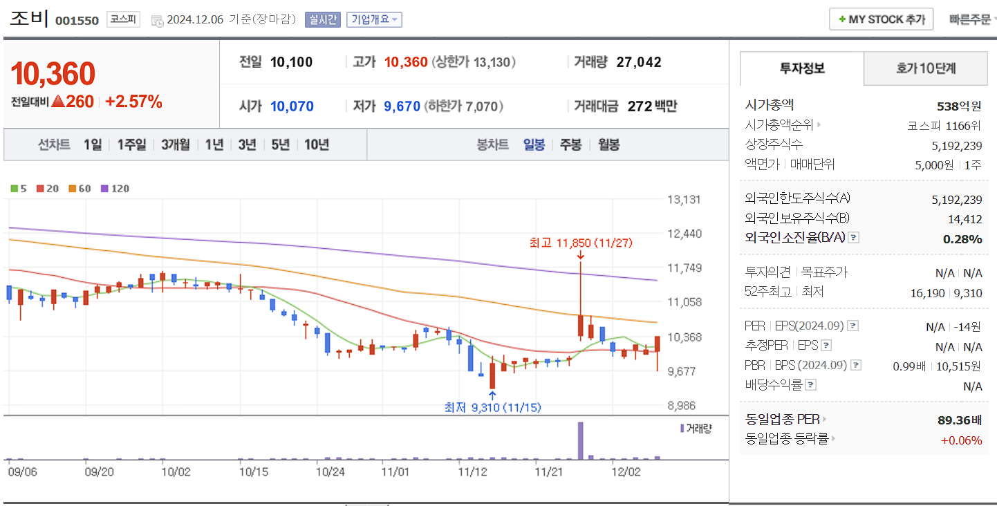 남북경협 관련주 조비 일봉 차트