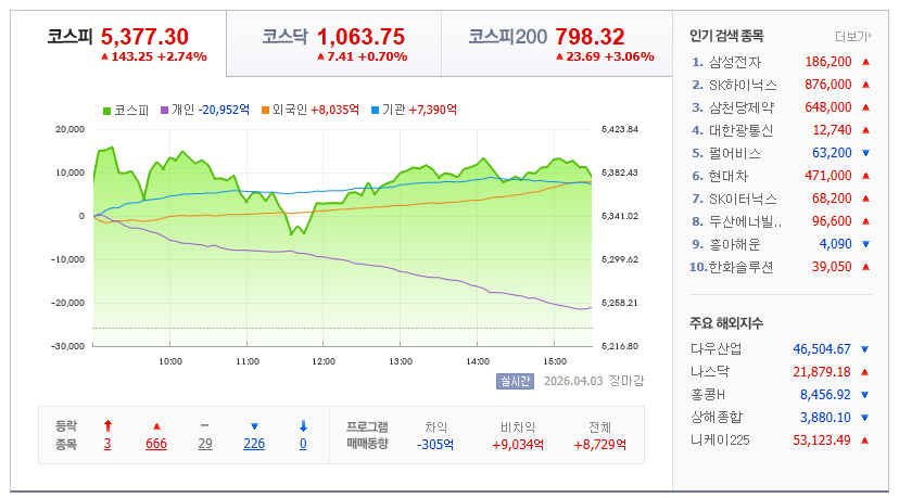 2026-04-03, 한국 장마감 증시현황 [출처=네이버 Pay 증권 제공]