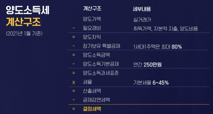 양도소득세-계산구조