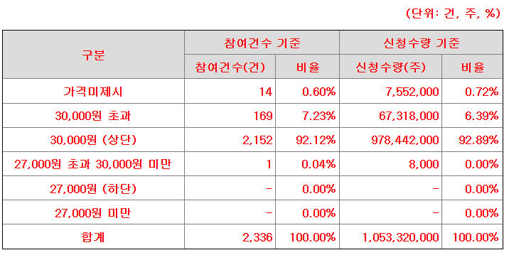 에스엔시스 공모가 제시표