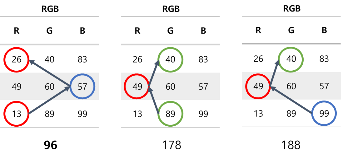 앞집과 다른 색 중 최소비용을 선택하는 것을 반복하면서 색이 겹치지 않게 집을 칠하는 예시 그림