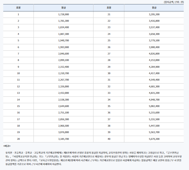 공무원 봉급표