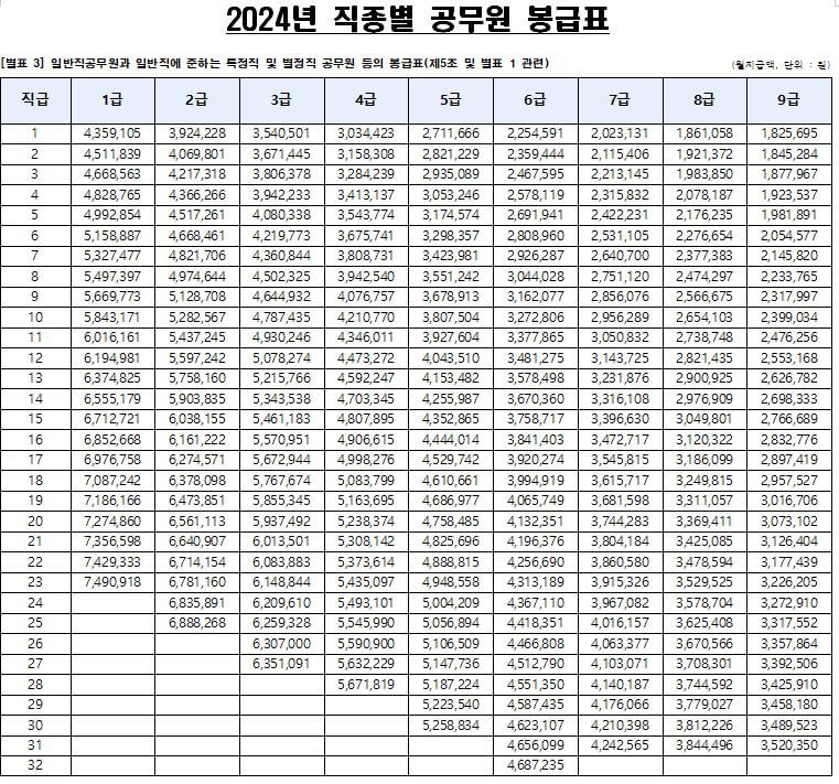 2024년 직종별 공무원 봉급표