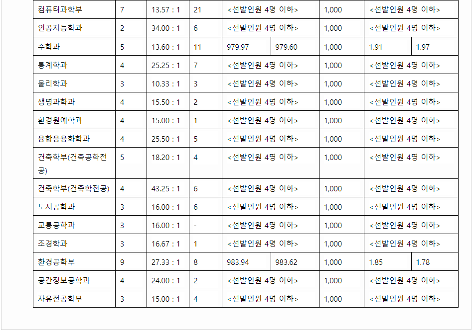2023학년도 서울시립대학교 학생부교과전형 전형 결과
