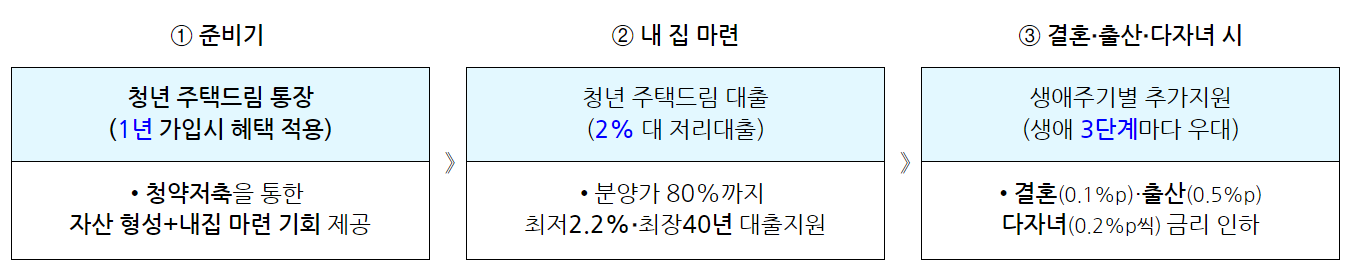청년 주택드림 청약통장 및 대출을 이용한 내집마련