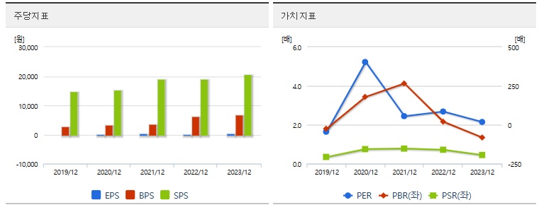 대한전선 주가 가치분석