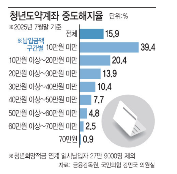 청년미래적금