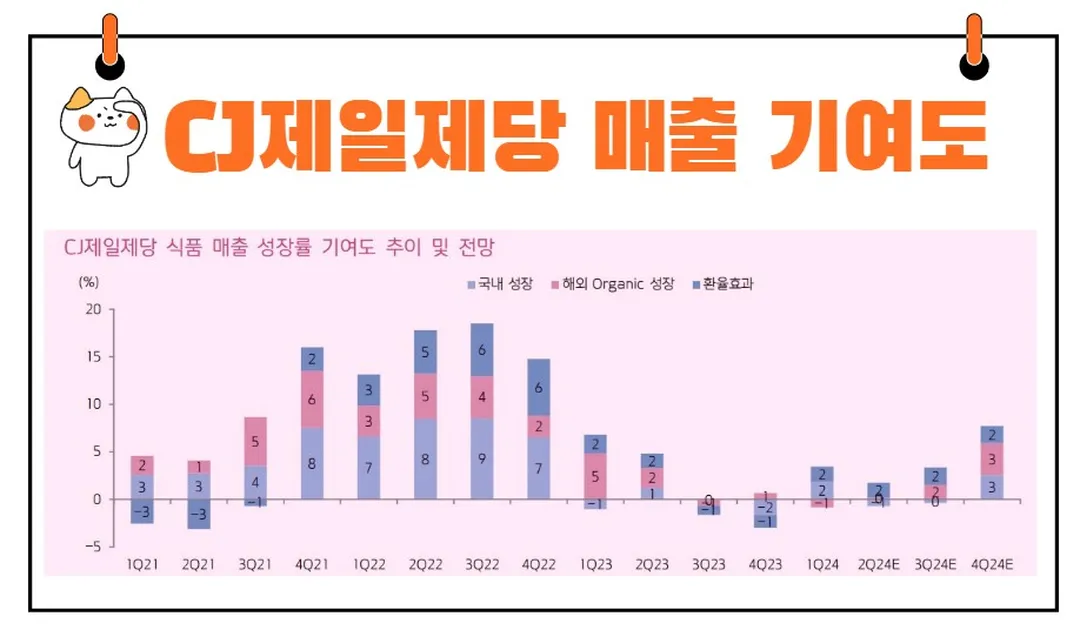 CJ제일제당 매출 기여도