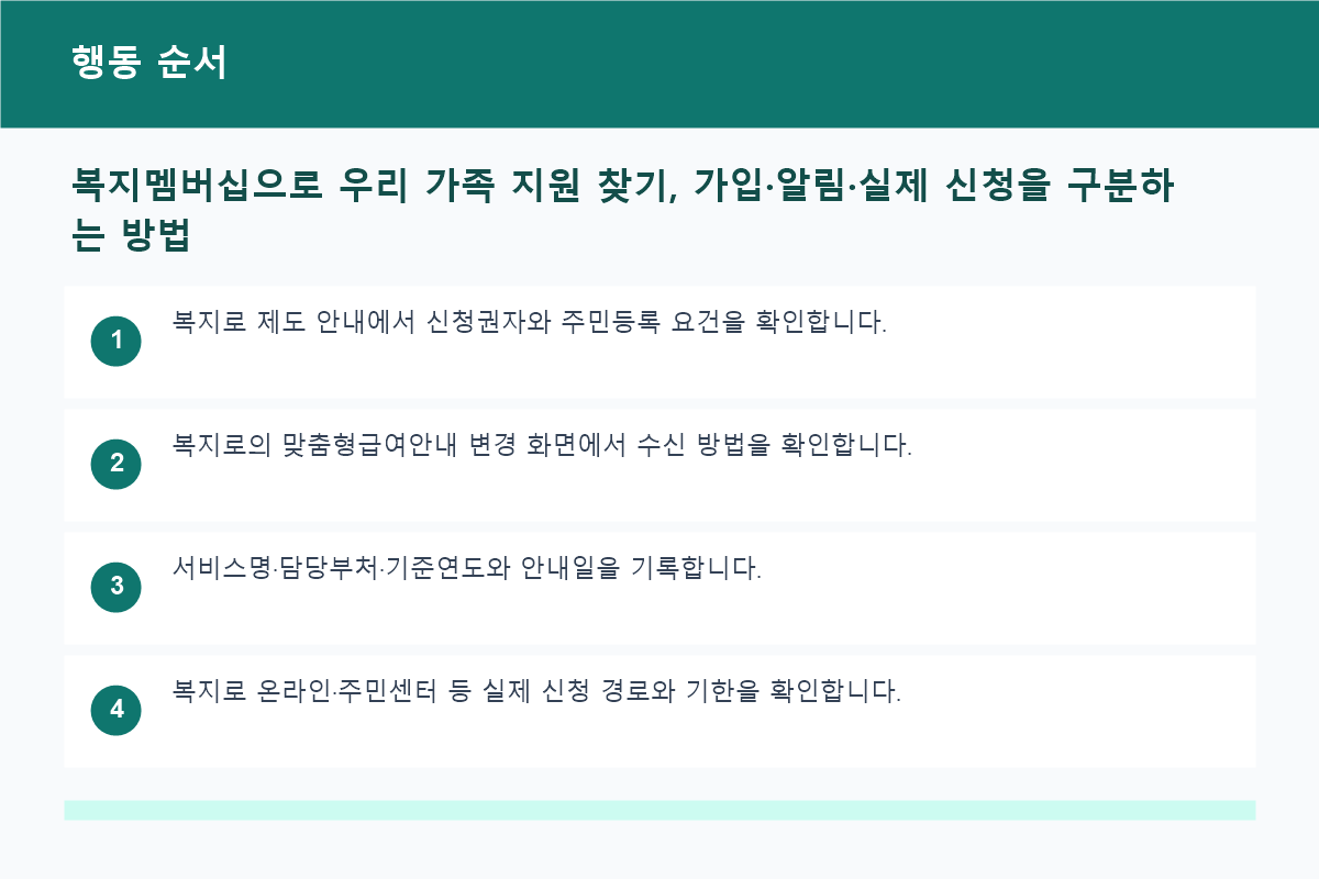 복지멤버십으로 우리 가족 지원 찾기, 가입·알림·실제 신청을 구분하는 방법 행동 순서 정보 이미지