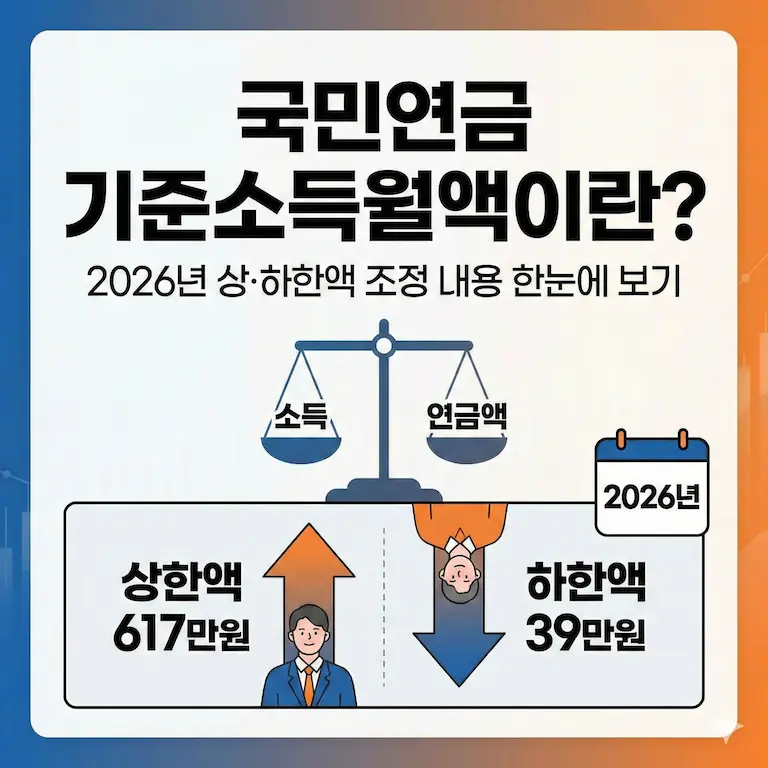 국민연금 기준소득월액이란? 2026년 상·하한액 조정 내용 한눈에 보기