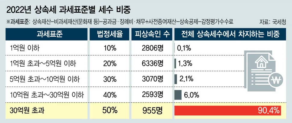 상속세 면제 한도액