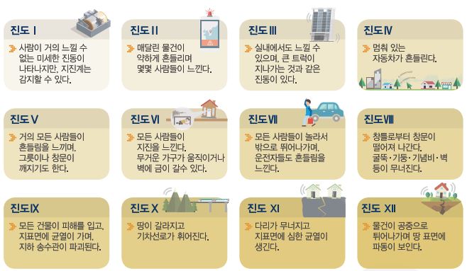 진도 유형
