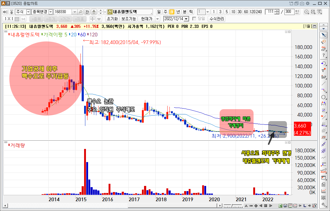 내츄럴엔도텍 주가흐름
