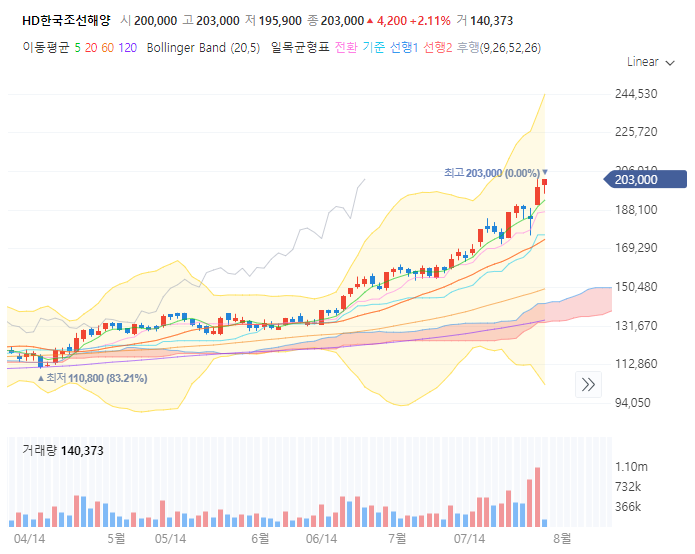 HD한국조선해양 주가 전망 목표주가