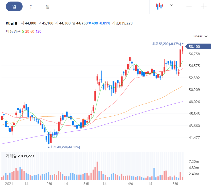 카카오뱅크 관련주_KB금융