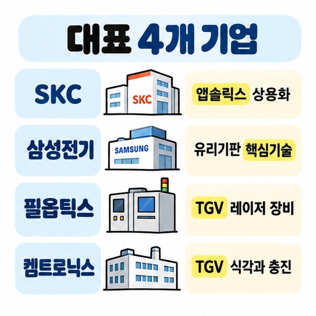 SKC, 삼성전기, 필옵틱스, 켐트로닉스의 유리기판 사업 연결고리와 종목코드를 비교한 카드