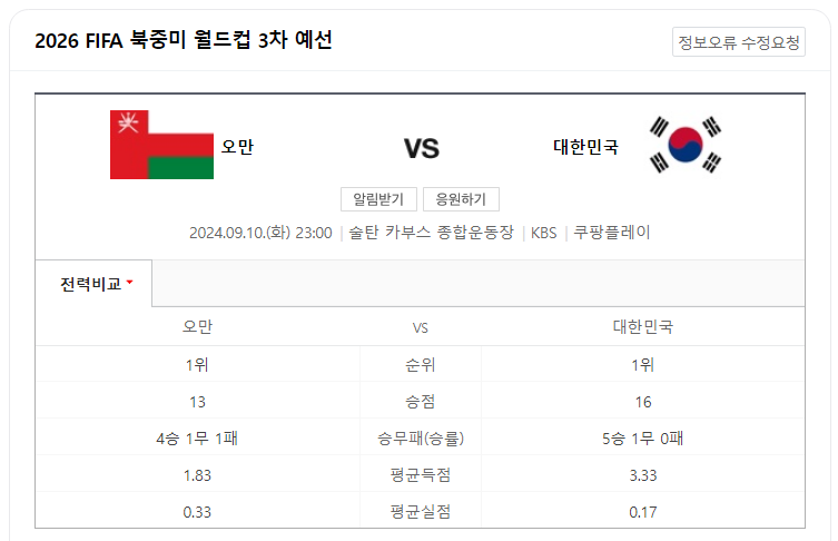 2026 FIFA 북중미 월드컵 3차 예선 오만 대한민국 전력비교