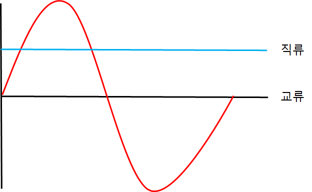직류와 교류 차이점