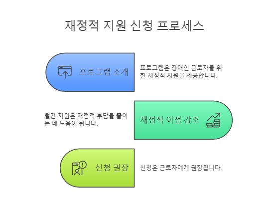재정적 지원 신청 프로세스