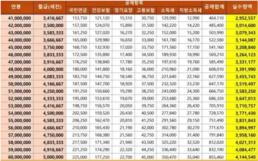 2025 연봉 실수령액표