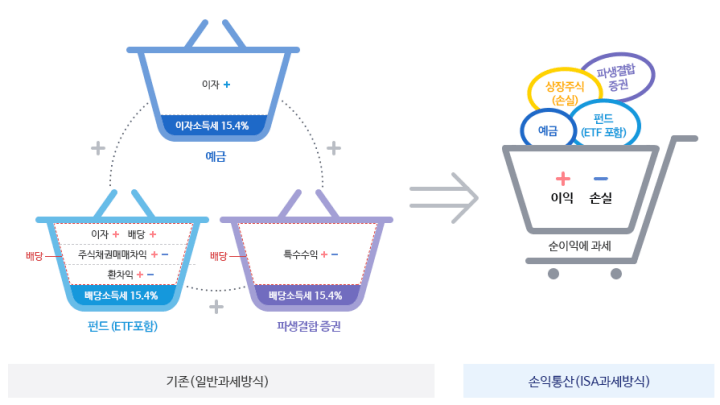 ISA-손익통산