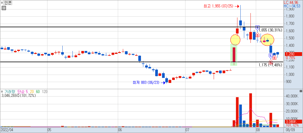 인콘 일봉 차트