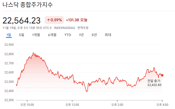 2025-11-19 나스닥 마감 시황