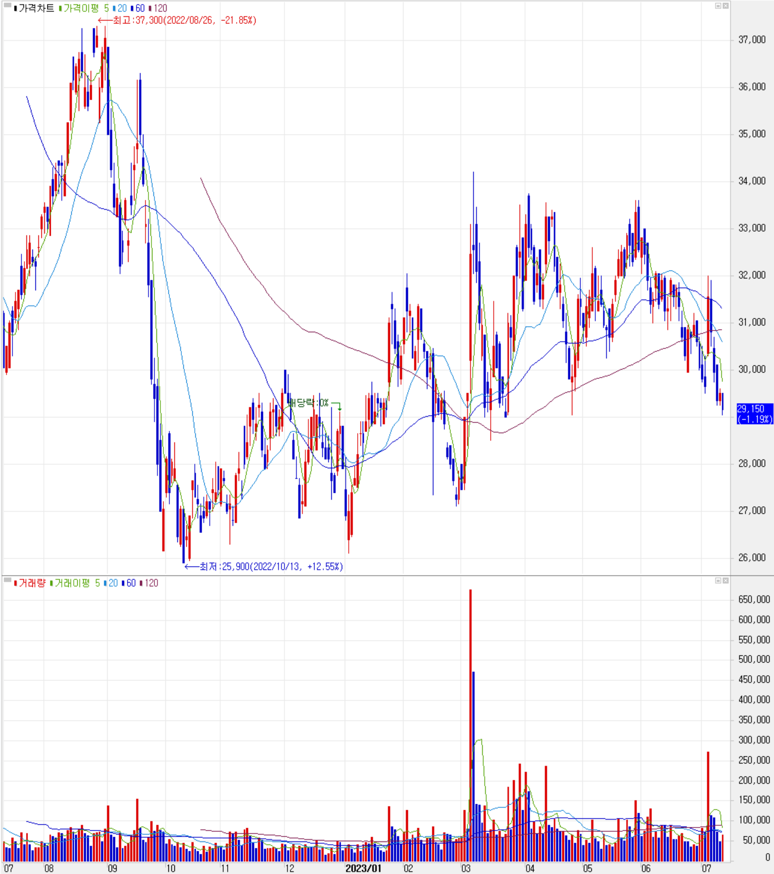 엠씨넥스 - 주식 시세(일봉: 2022.07 ~ 2023.07)