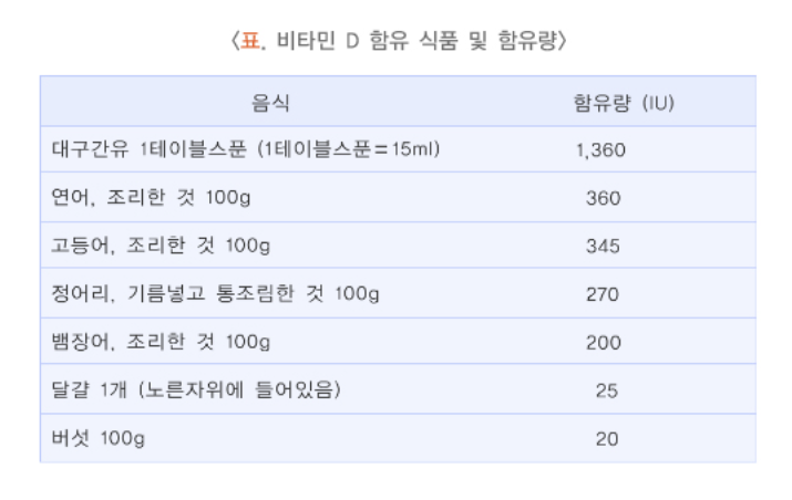 비타민 D 식품 및 함유량
