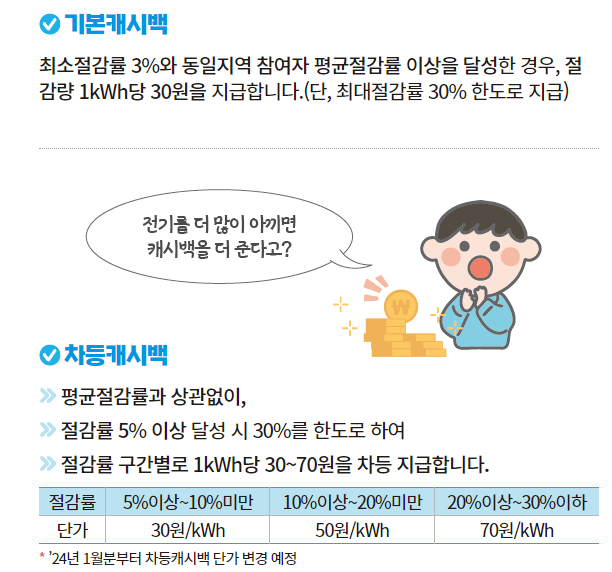한전 에너지 캐시백 신청_지급기준