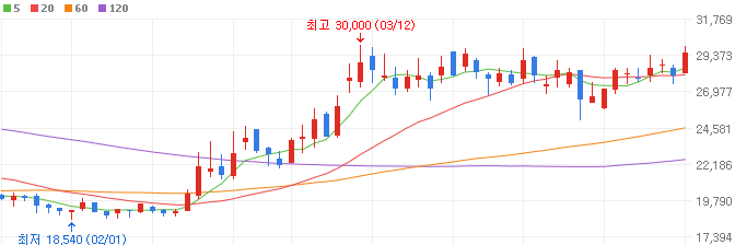 제약바이오-관련주-오스코텍-주가