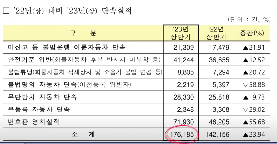 불법자동차 일제단속