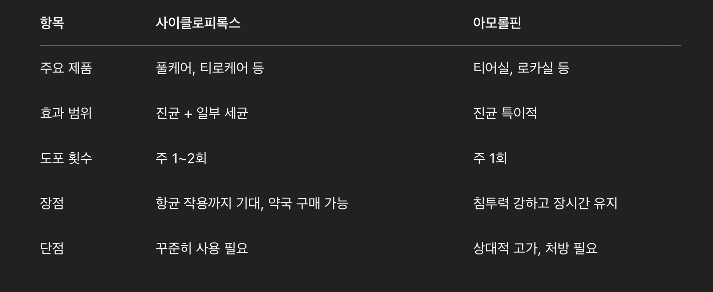 사이클로피록스 vs 아모롤핀 비교