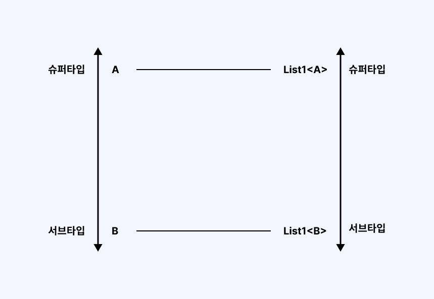 공변을 표현한 그림