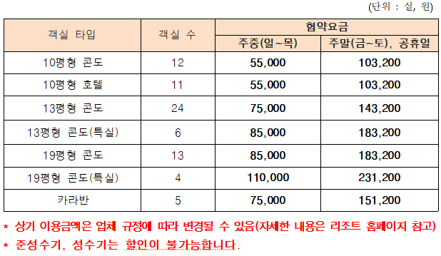 주문진리조트 객실현황